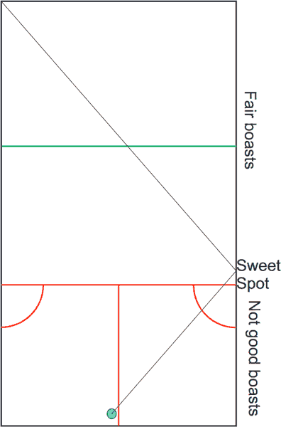 cross court boast from left service area