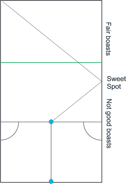 rationale for clearing front 2/3 of court side walls
