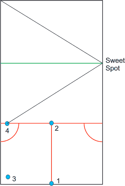 rationale for clearing front 2/3 of court side walls